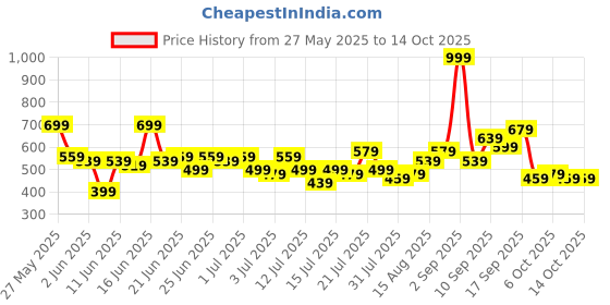 myntra.com Stylecast X Kotty Men Regular Fit Mid-Rise Stretchable Jeans stylecast x kotty Price History Graph from 27 May 2025 to 4 Oct 2025