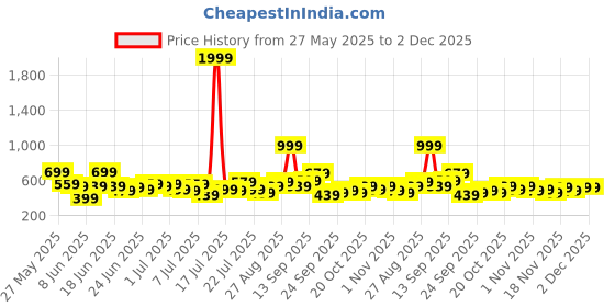 myntra.com Stylecast X Kotty Men Regular Fit Mid-Rise Stretchable Jeans stylecast x kotty Price History Graph from 27 May 2025 to 1 Dec 2025