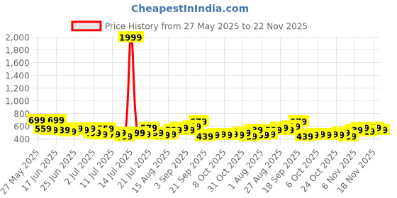 myntra.com Stylecast X Kotty Men Regular Fit Mid-Rise Stretchable Jeans stylecast x kotty Price History Graph from 27 May 2025 to 22 Nov 2025