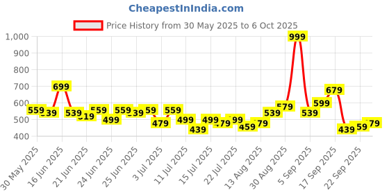 myntra.com Stylecast X Kotty Men Regular Fit Mid-Rise Stretchable Jeans stylecast x kotty Price History Graph from 30 May 2025 to 4 Oct 2025