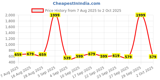 myntra.com Stylecast X Kotty Men Regular Fit Mid-Rise Stretchable Jeans stylecast x kotty Price History Graph from 7 Aug 2025 to 2 Oct 2025