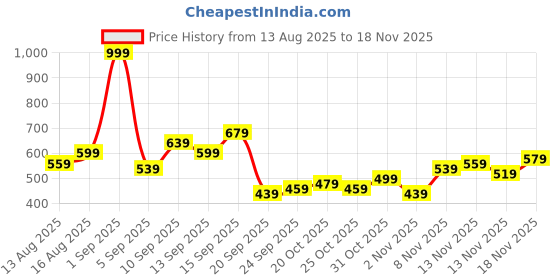 myntra.com Stylecast X Kotty Men Regular Fit Mid-Rise Stretchable Jeans stylecast x kotty Price History Graph from 13 Aug 2025 to 18 Nov 2025