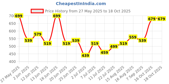 myntra.com Stylecast X Kotty Men Regular Mid-Rise Stretchable Jeans stylecast x kotty Price History Graph from 27 May 2025 to 18 Oct 2025