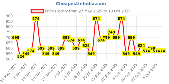 myntra.com Stylecast X Kotty Men Relaxed Cargos Trousers stylecast x kotty Price History Graph from 27 May 2025 to 10 Oct 2025