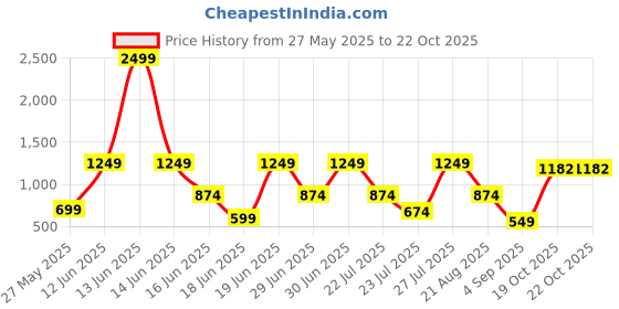 myntra.com Stylecast X Kotty Men Relaxed Cargos Trousers stylecast x kotty Price History Graph from 27 May 2025 to 19 Oct 2025