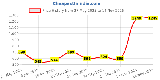 myntra.com Stylecast X Kotty Men Relaxed Cargos Trousers stylecast x kotty Price History Graph from 27 May 2025 to 14 Nov 2025