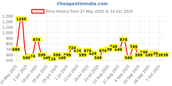 myntra.com Stylecast X Kotty Men Relaxed Cargos Trousers stylecast x kotty Price History Graph from 27 May 2025 to 13 Oct 2025
