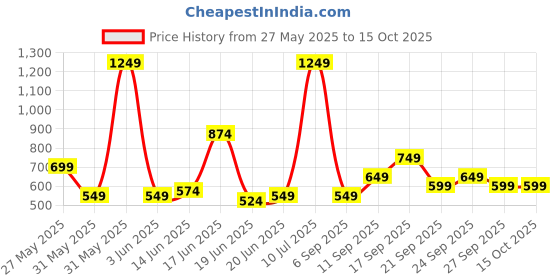 myntra.com Stylecast X Kotty Men Relaxed Cargos Trousers stylecast x kotty Price History Graph from 27 May 2025 to 15 Oct 2025