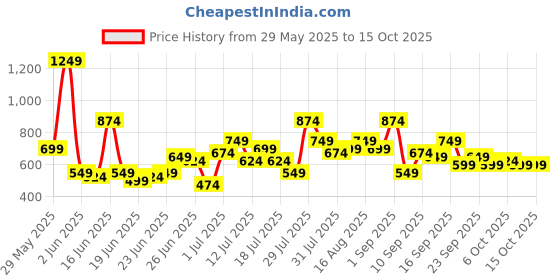myntra.com Stylecast X Kotty Men Relaxed Cargos Trousers stylecast x kotty Price History Graph from 29 May 2025 to 14 Oct 2025
