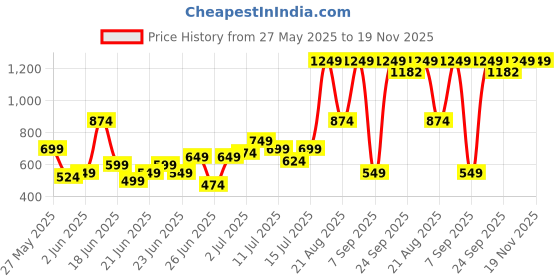 myntra.com Stylecast X Kotty Men Relaxed Cargos Trousers stylecast x kotty Price History Graph from 27 May 2025 to 19 Nov 2025