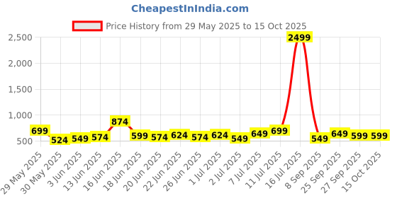 myntra.com Stylecast X Kotty Men Relaxed Cargos Trousers stylecast x kotty Price History Graph from 29 May 2025 to 15 Oct 2025