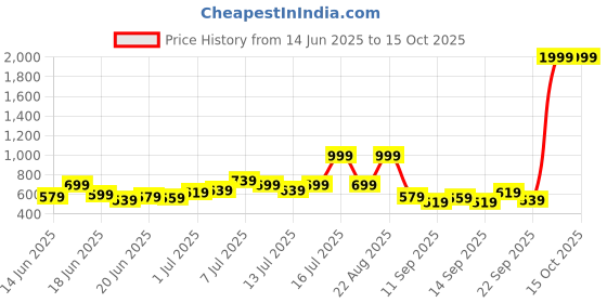 myntra.com Stylecast X Kotty Men Relaxed Cargos Trousers stylecast x kotty Price History Graph from 14 Jun 2025 to 15 Oct 2025