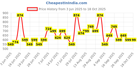 myntra.com Stylecast X Kotty Men Relaxed Cargos Trousers stylecast x kotty Price History Graph from 3 Jun 2025 to 18 Oct 2025