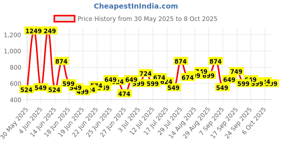 myntra.com Stylecast X Kotty Men Relaxed Cargos Trousers stylecast x kotty Price History Graph from 30 May 2025 to 4 Oct 2025