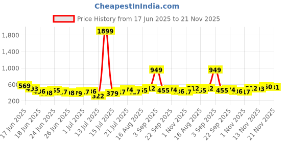 myntra.com Stylecast X Kotty Men Relaxed Casual Shirt stylecast x kotty Price History Graph from 17 Jun 2025 to 21 Nov 2025