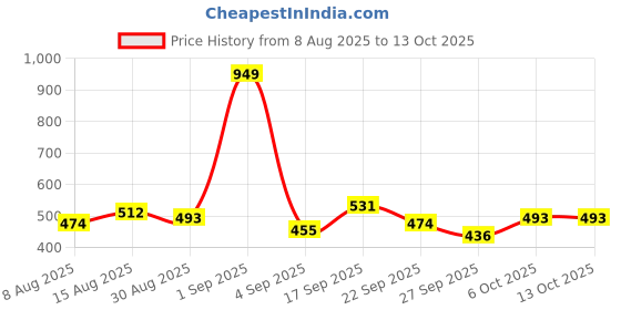 myntra.com Stylecast X Kotty Men Relaxed Casual Shirt stylecast x kotty Price History Graph from 8 Aug 2025 to 4 Oct 2025