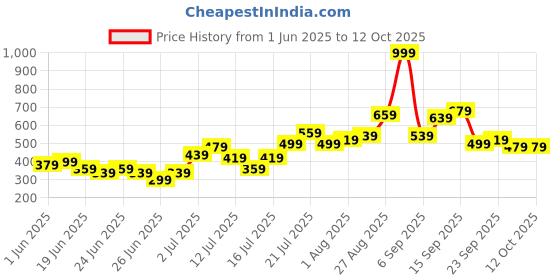 myntra.com Stylecast X Kotty Men Relaxed Fit Cargo Shorts stylecast x kotty Price History Graph from 1 Jun 2025 to 12 Oct 2025