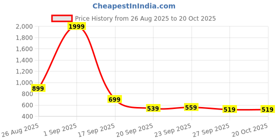 myntra.com Stylecast X Kotty Men Relaxed Fit Cargo Track Pants stylecast x kotty Price History Graph from 26 Aug 2025 to 19 Oct 2025