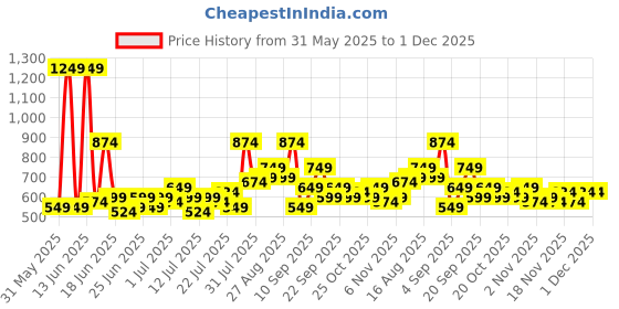 myntra.com Stylecast X Kotty Men Relaxed Fit Cargos stylecast x kotty Price History Graph from 31 May 2025 to 1 Dec 2025