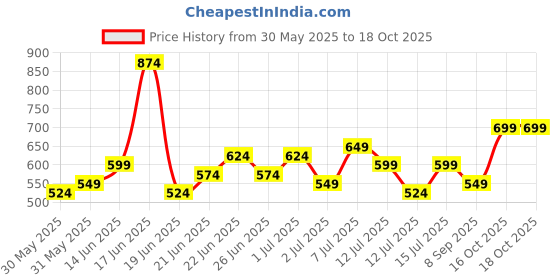 myntra.com Stylecast X Kotty Men Relaxed Fit Cargos Trousers stylecast x kotty Price History Graph from 30 May 2025 to 16 Oct 2025