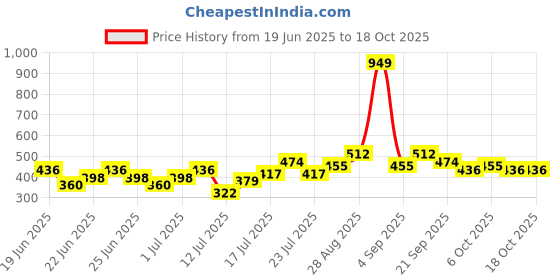 myntra.com Stylecast X Kotty Men Relaxed Fit Casual Shirt stylecast x kotty Price History Graph from 19 Jun 2025 to 18 Oct 2025