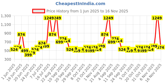 myntra.com Stylecast X Kotty Men Relaxed Fit Low-Rise Stretchable Jeans stylecast x kotty Price History Graph from 1 Jun 2025 to 16 Nov 2025