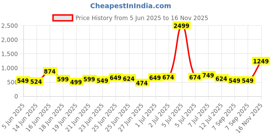 myntra.com Stylecast X Kotty Men Relaxed Fit Mid-Rise Cotton Cargos stylecast x kotty Price History Graph from 5 Jun 2025 to 16 Nov 2025