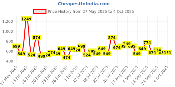 myntra.com Stylecast X Kotty Men Relaxed Fit Mid-Rise Cotton Cargos Trousers stylecast x kotty Price History Graph from 27 May 2025 to 4 Oct 2025