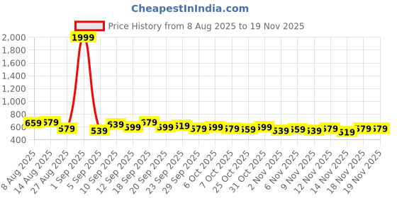 myntra.com Stylecast X Kotty Men Relaxed Fit Mid-Rise Low Distress Cotton Stretchable Jeans stylecast x kotty Price History Graph from 8 Aug 2025 to 18 Nov 2025