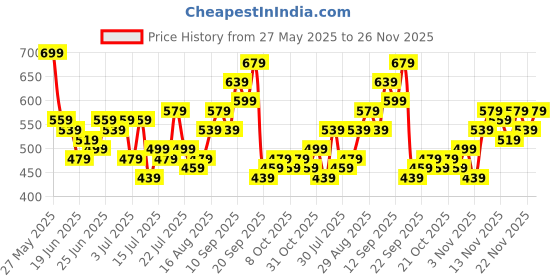 myntra.com Stylecast X Kotty Men Relaxed Fit Mid-Rise Stretchable Jeans stylecast x kotty Price History Graph from 27 May 2025 to 22 Nov 2025