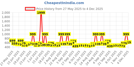 myntra.com Stylecast X Kotty Men Relaxed Fit Mid-Rise Stretchable Jeans stylecast x kotty Price History Graph from 27 May 2025 to 4 Dec 2025