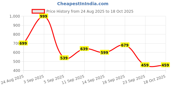 myntra.com Stylecast X Kotty Men Relaxed Fit Mid-Rise Stretchable Jeans stylecast x kotty Price History Graph from 24 Aug 2025 to 18 Oct 2025