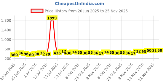 myntra.com Stylecast X Kotty Men Relaxed Fit Multi Stripes Striped Casual Shirt stylecast x kotty Price History Graph from 20 Jun 2025 to 25 Nov 2025