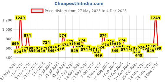 myntra.com Stylecast X Kotty Men Relaxed Mid-Rise Cotton Cargos stylecast x kotty Price History Graph from 27 May 2025 to 4 Dec 2025