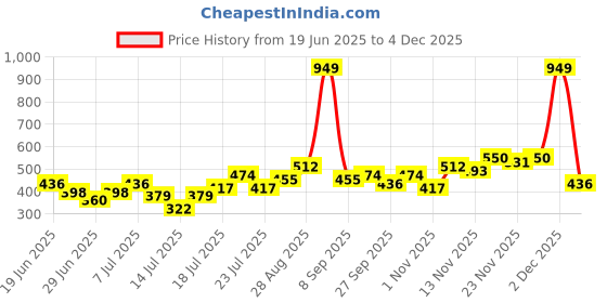 myntra.com Stylecast X Kotty Men Relaxed Multi Stripes Striped Casual Shirt stylecast x kotty Price History Graph from 19 Jun 2025 to 2 Dec 2025