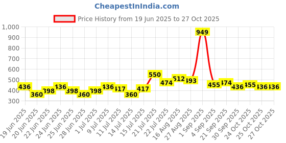 myntra.com Stylecast X Kotty Men Relaxed Multi Stripes Striped Casual Shirt stylecast x kotty Price History Graph from 19 Jun 2025 to 25 Oct 2025