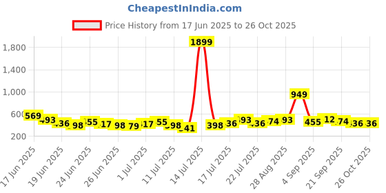 myntra.com Stylecast X Kotty Men Relaxed Multi Stripes Striped Casual Shirt stylecast x kotty Price History Graph from 17 Jun 2025 to 26 Oct 2025