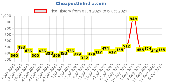 myntra.com Stylecast X Kotty Men Relaxed Regular Fit Casual Shirt stylecast x kotty Price History Graph from 8 Jun 2025 to 4 Oct 2025