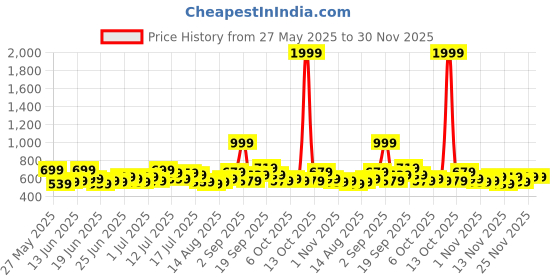 myntra.com Stylecast X Kotty Men Relaxed Straight Fit Mid-Rise Cargos stylecast x kotty Price History Graph from 27 May 2025 to 30 Nov 2025