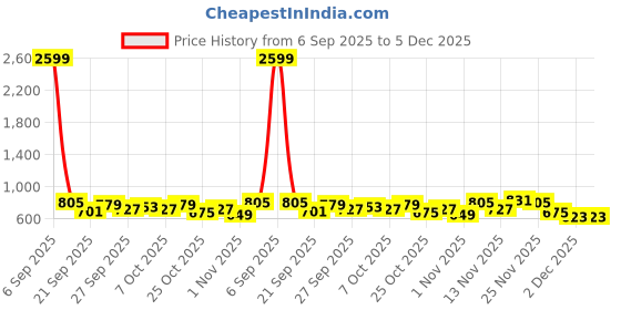 myntra.com Stylecast X Kotty Men Round Neck Pullover Sweater stylecast x kotty Price History Graph from 6 Sep 2025 to 5 Dec 2025
