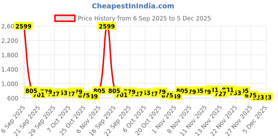 myntra.com Stylecast X Kotty Men Shirt Collar Pullover Sweaters stylecast x kotty Price History Graph from 6 Sep 2025 to 5 Dec 2025
