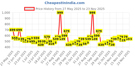 myntra.com Stylecast X Kotty Men Slim Fit Mid-Rise Light Fade Stretchable Jeans stylecast x kotty Price History Graph from 27 May 2025 to 23 Nov 2025