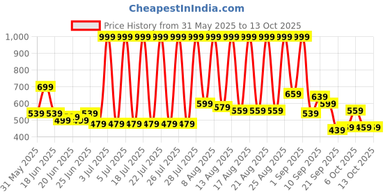 myntra.com Stylecast X Kotty Men Slim Fit Mid-Rise Light Fade Stretchable Jeans stylecast x kotty Price History Graph from 31 May 2025 to 4 Oct 2025