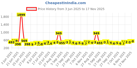 myntra.com Stylecast X Kotty Men Solid Classic Casual Shirt stylecast x kotty Price History Graph from 3 Jun 2025 to 17 Nov 2025