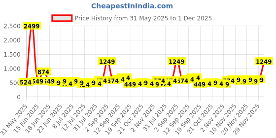 myntra.com Stylecast X Kotty Men Solid Comfort Regular Fit Mid-Rise Stretchable Jeans stylecast x kotty Price History Graph from 31 May 2025 to 1 Dec 2025