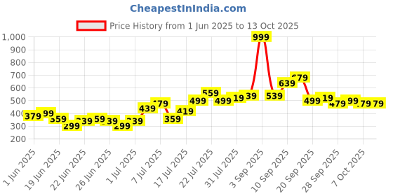 myntra.com Stylecast X Kotty Men Solid Low-Rise Regular Fit Shorts stylecast x kotty Price History Graph from 1 Jun 2025 to 12 Oct 2025