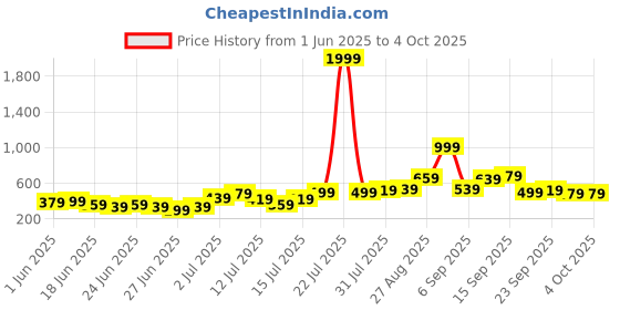 myntra.com Stylecast X Kotty Men Solid Low-Rise Regular Fit Shorts stylecast x kotty Price History Graph from 1 Jun 2025 to 4 Oct 2025