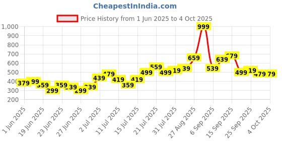 myntra.com Stylecast X Kotty Men Solid Low-Rise Shorts stylecast x kotty Price History Graph from 1 Jun 2025 to 4 Oct 2025