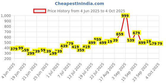 myntra.com Stylecast X Kotty Men Solid Low-Rise Shorts stylecast x kotty Price History Graph from 4 Jun 2025 to 4 Oct 2025