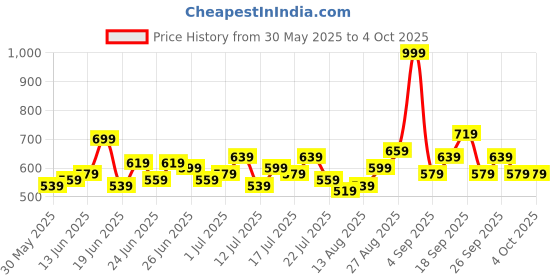 myntra.com Stylecast X Kotty Men Solid Mid Rise Strechable Cargos Trousers stylecast x kotty Price History Graph from 30 May 2025 to 4 Oct 2025
